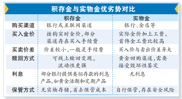 广州米牛 理财档案 | 金价震荡 积存金投资受宠