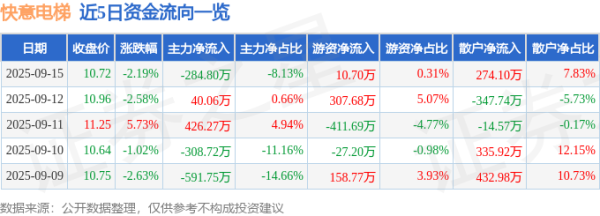 鼎配配资 快意电梯（002774）9月15日主力资金净卖出284.80万元